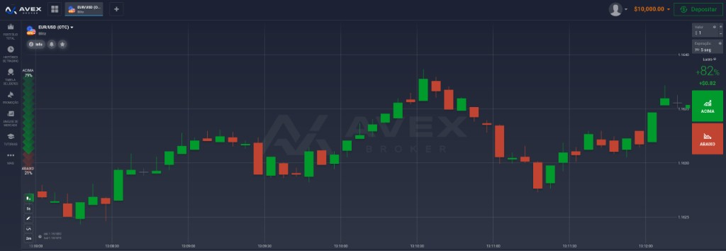 Plataforma Avex Broker com gráfico e painel de operação